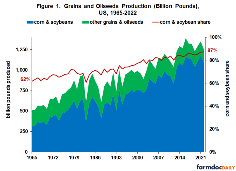 Concentration of US Crops in Corn and Soybeans: Importance to ...