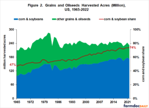 Concentration of US Crops in Corn and Soybeans: Importance to ...