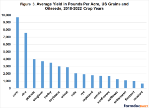 Concentration of US Crops in Corn and Soybeans: Importance to ...