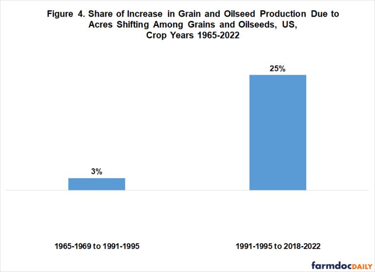 Concentration of US Crops in Corn and Soybeans: Importance to ...