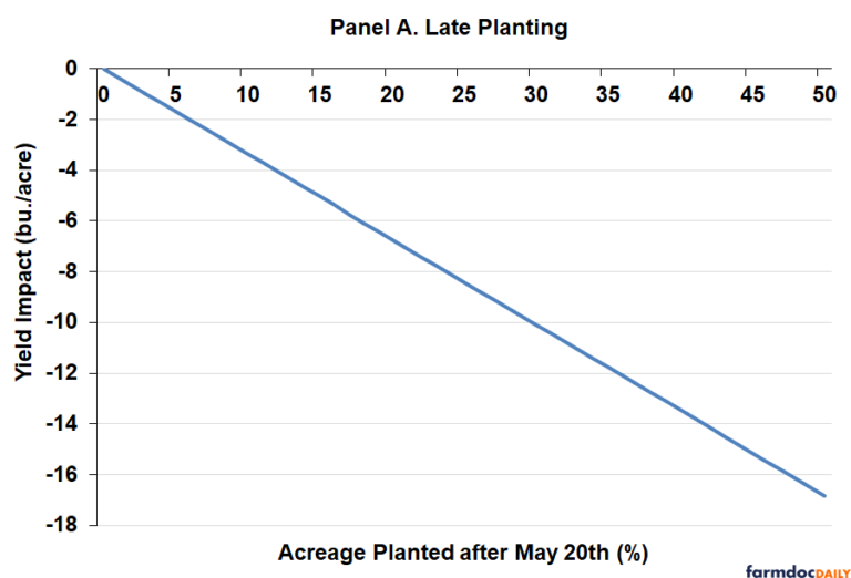 The Relative Impact of Crop Weather Variables on the U.S. Average Yield ...