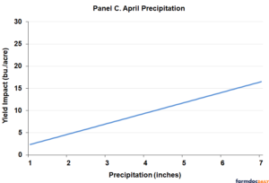 The Relative Impact of Crop Weather Variables on the U.S. Average Yield ...
