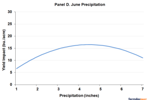 The Relative Impact of Crop Weather Variables on the U.S. Average Yield ...