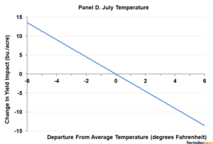 The Relative Impact of Crop Weather Variables on the U.S. Average Yield ...