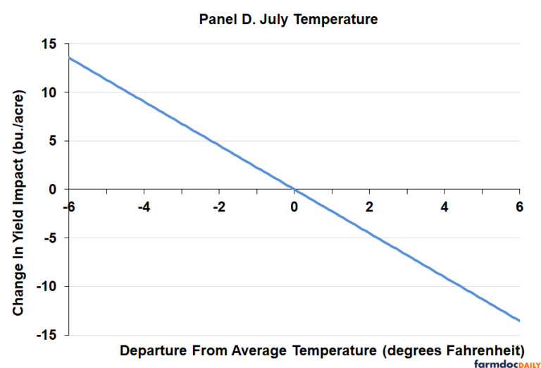 The Relative Impact of Crop Weather Variables on the U.S. Average Yield ...