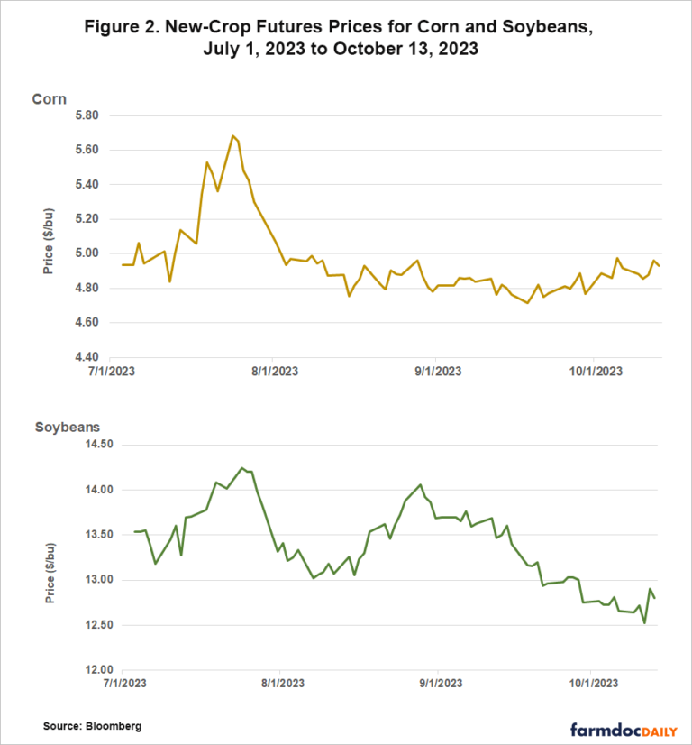 Report Reaction Shows Differing Corn and Soybean Market Conditions ...