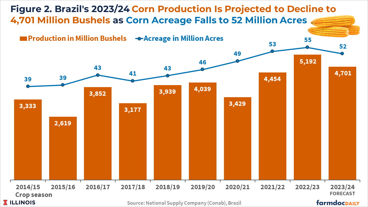 Brazil Expected to Expand Soybean Acreage and Reduce Corn Acreage - farmdoc  daily