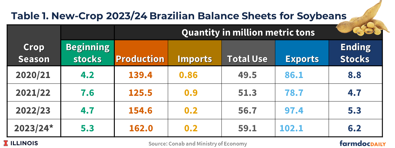 Brazil Acreano 2023 Table & Stats