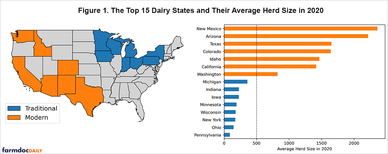 Production Trends in the US Dairy Sector farmdoc daily