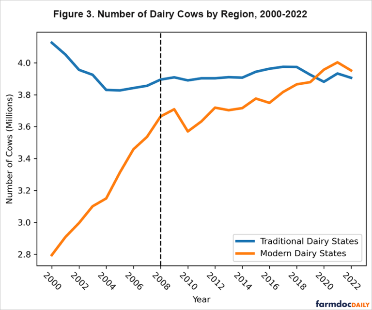 Production Trends In The US Dairy Sector Farmdoc Daily 10302023 Fig3 768x640 