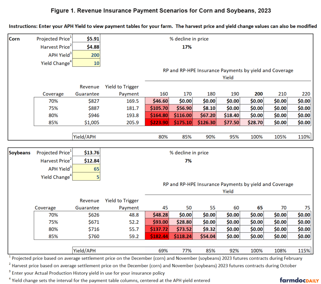 2023 Harvest Prices and Revenue Insurance Payments for Corn and ...