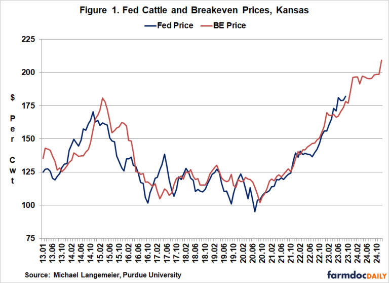 Trend in Breakeven Prices for Cattle Finishing - farmdoc daily