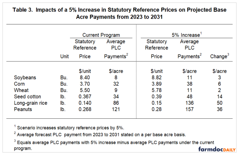 Price Loss Coverage: Evaluation of Proportional Increase in Statutory ...