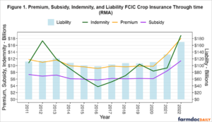 Understanding the Relationship between Loss Ratios and Crop Insurance ...