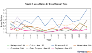 Understanding the Relationship between Loss Ratios and Crop Insurance ...