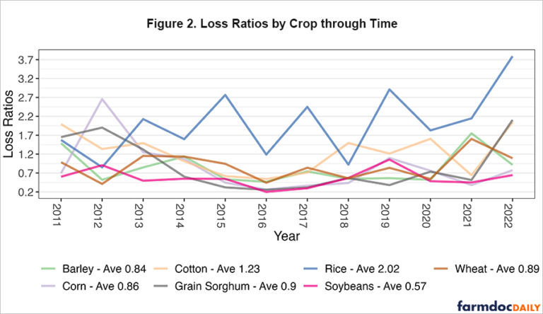 Understanding the Relationship between Loss Ratios and Crop Insurance ...