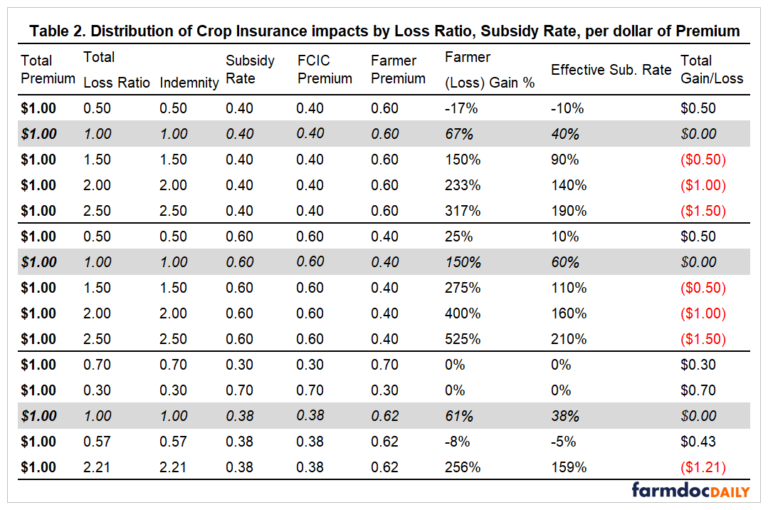 Understanding the Relationship between Loss Ratios and Crop Insurance ...