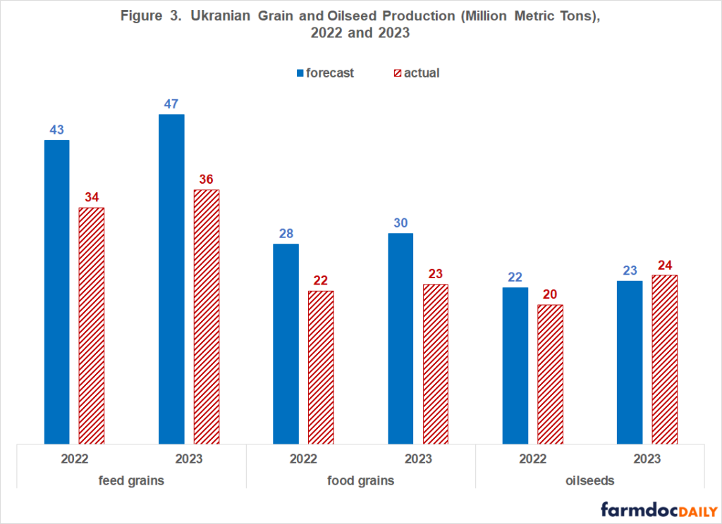 Resiliency in World Grain and Oilseed Production and the Ukraine-Russia ...