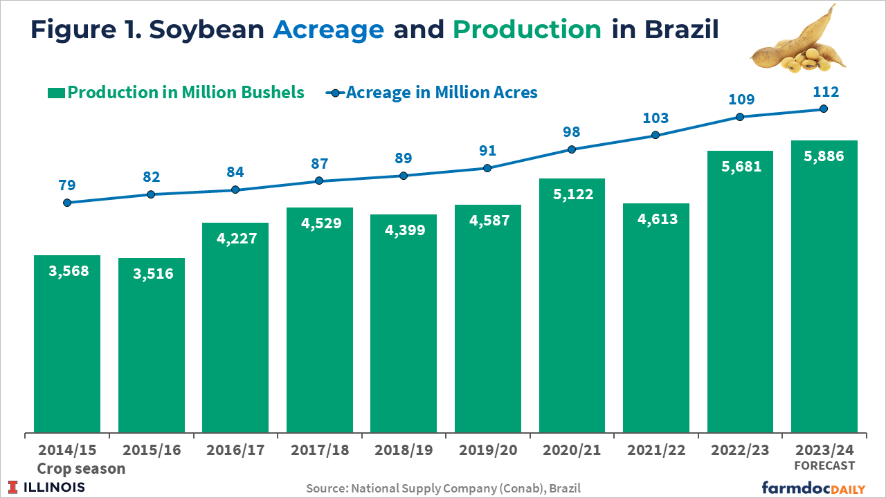 US corn, soybean harvests ahead of average pace