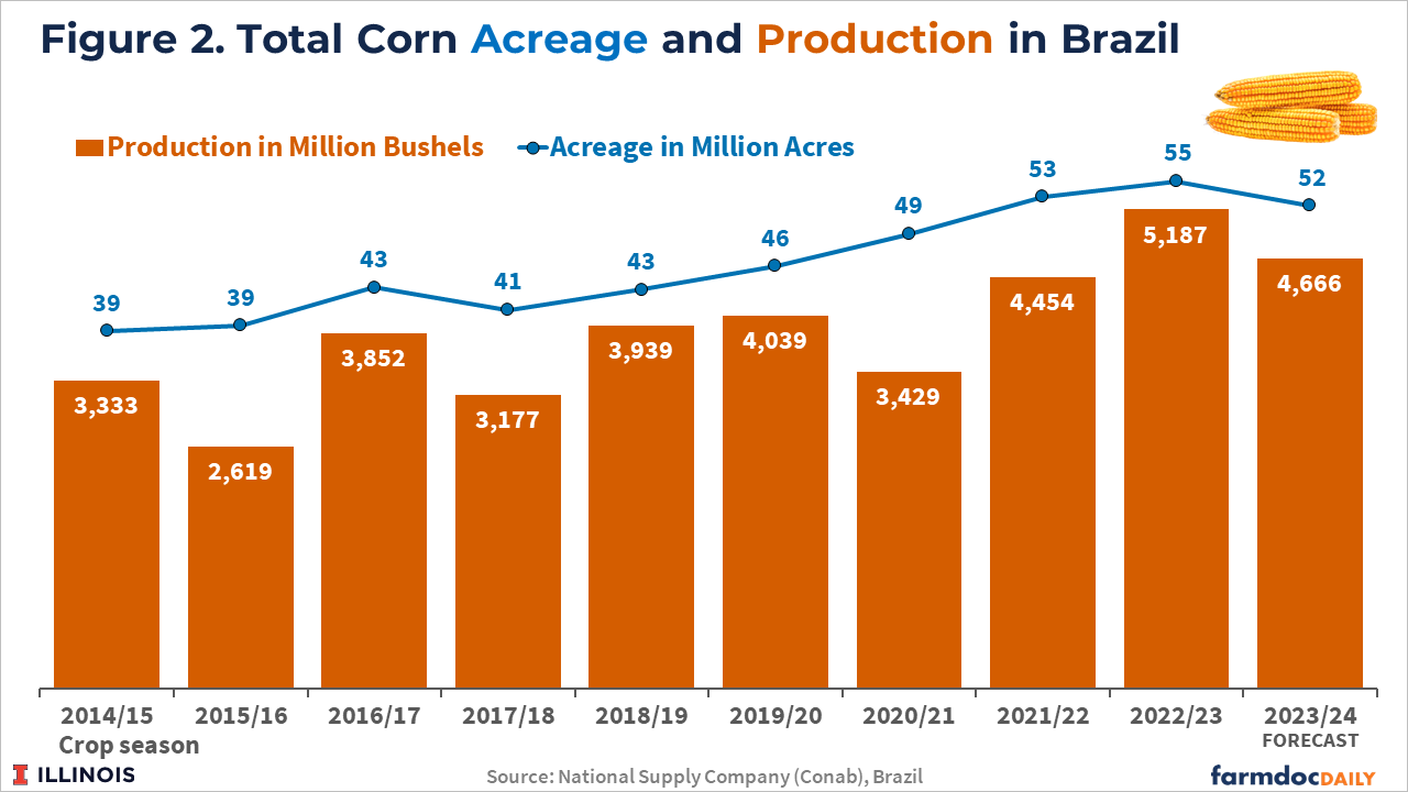 Brazil  Agricultural Prices: CONAB: Average Weekly Prices