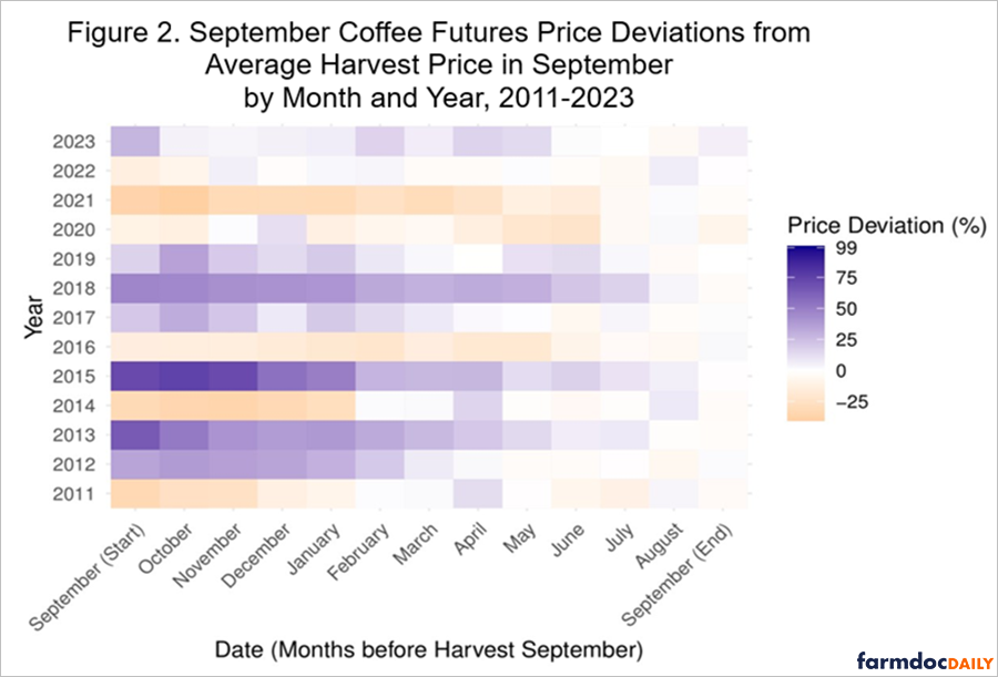 Coffee futures online prices