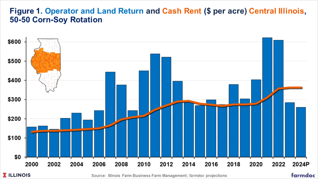 Revised 2024 Crop Budgets Farmdoc Daily   01092024 Fig1 1024x576 