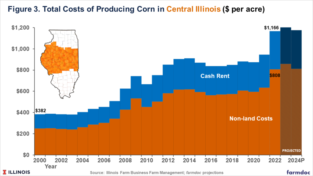 Revised 2024 Crop Budgets farmdoc daily