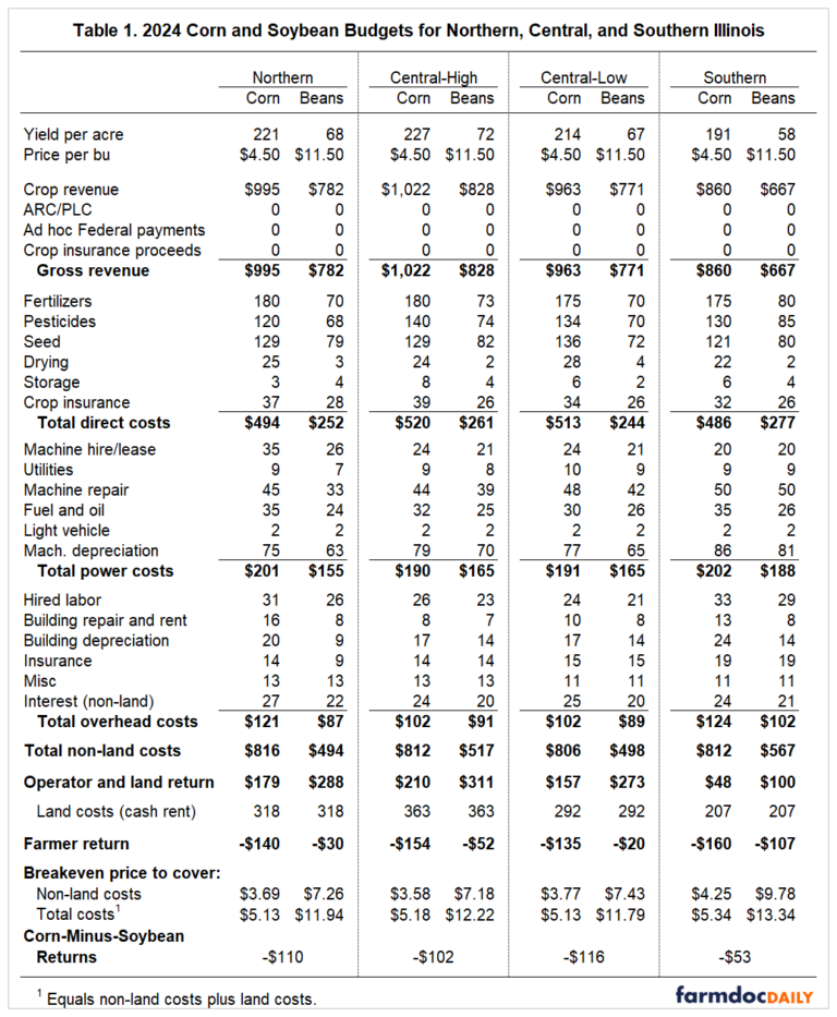 Revised 2024 Crop Budgets - farmdoc daily