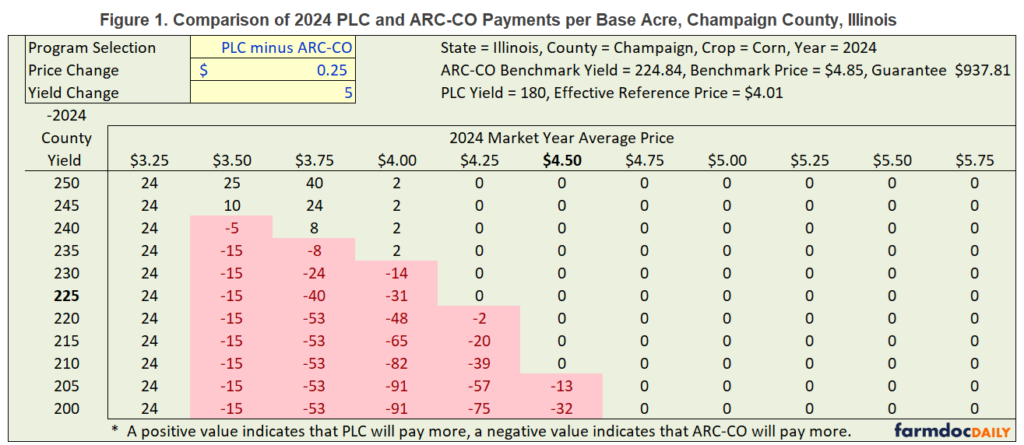 First Look At PLC And ARC CO For 2024   01162024 Fig1 1024x445 