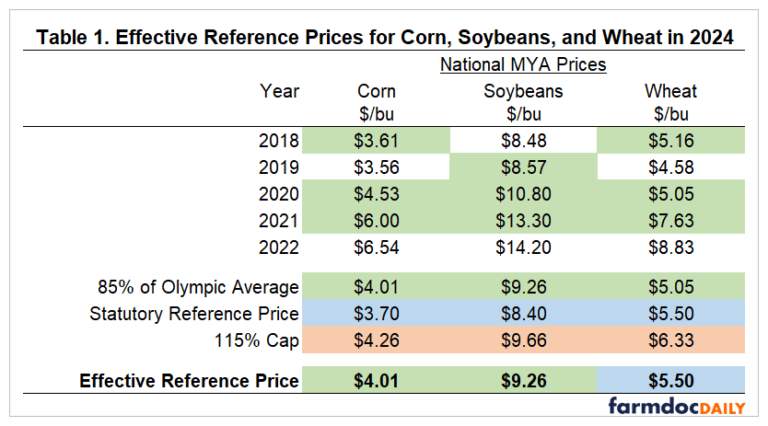 First Look at PLC and ARC-CO for 2024 - farmdoc daily