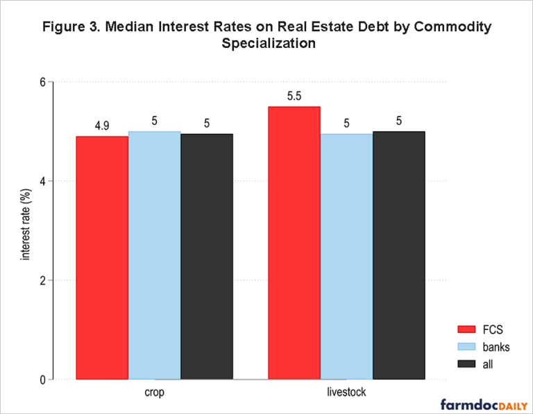 Do Different Types of Farms Pay Different Interest Rates? farmdoc daily