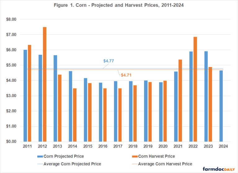 Crop Insurance Decisions for 2024 - farmdoc daily