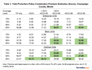 Budget-Driven Crop Insurance Coverage Options for 2024 - farmdoc daily