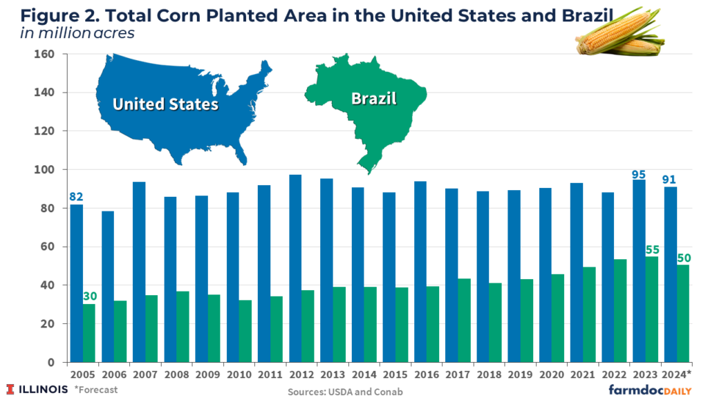 U.S. Dominance in Corn Exports on the Wane Due to Brazilian Competition ...