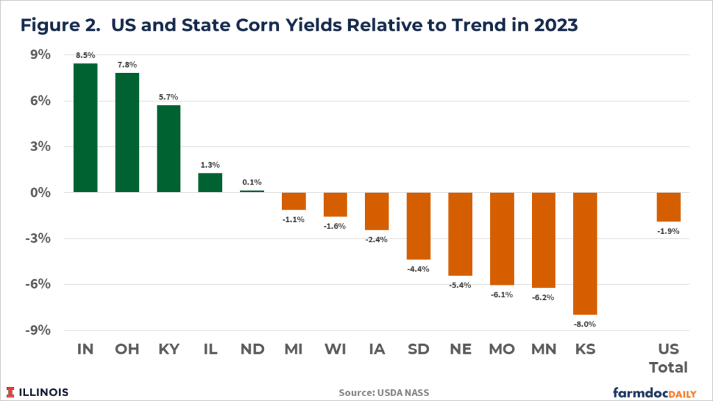 The Curious Case of US Corn Yields in 2023 - farmdoc daily