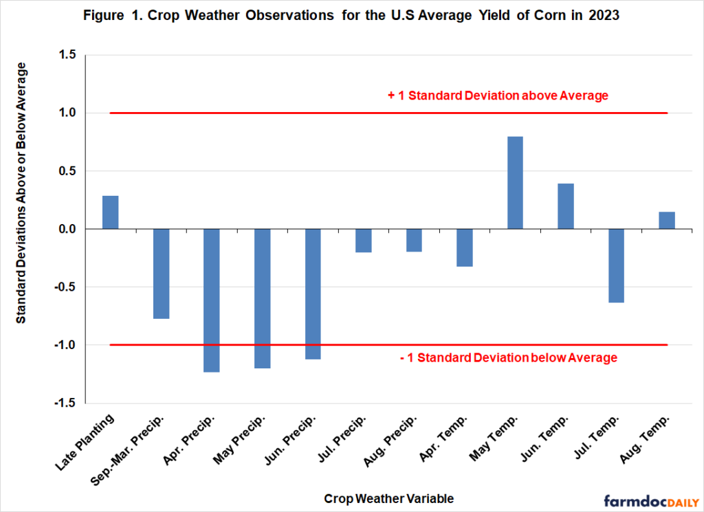 Should We Have Been Surprised by the U.S. Average Yield of Corn in 2023 ...