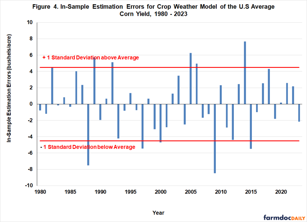 Should We Have Been Surprised by the U.S. Average Yield of Corn in 2023 ...