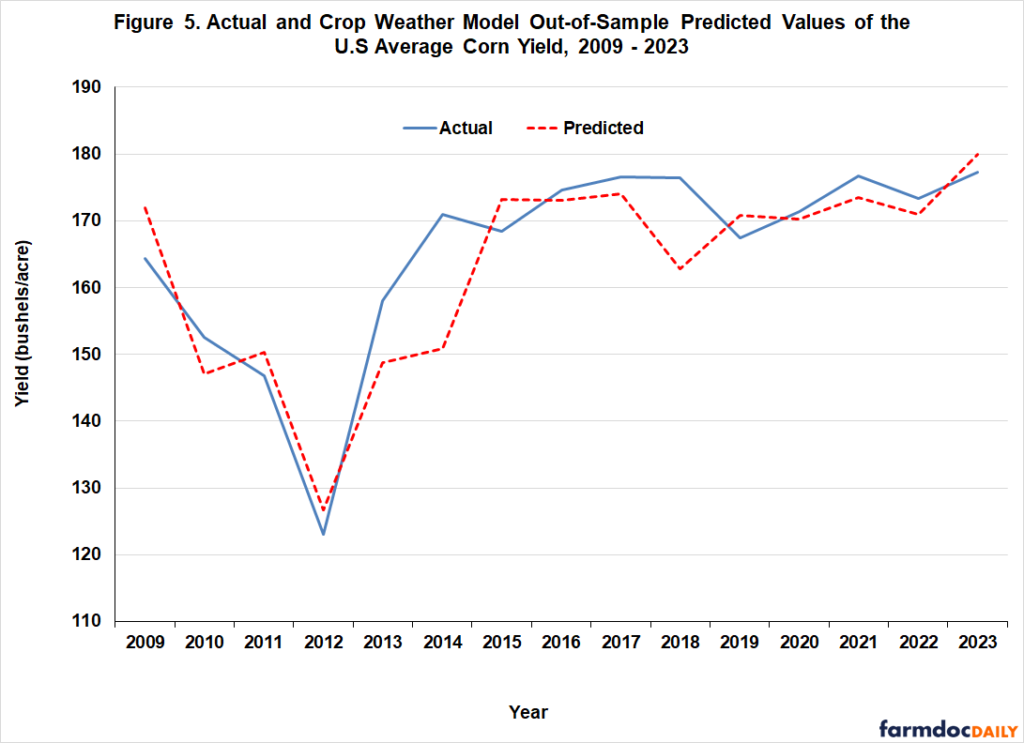 Should We Have Been Surprised by the U.S. Average Yield of Corn in 2023 ...