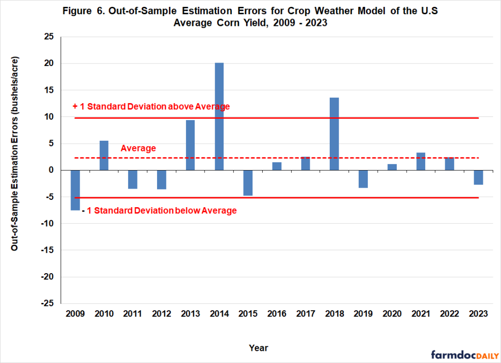 Should We Have Been Surprised by the U.S. Average Yield of Corn in 2023 ...