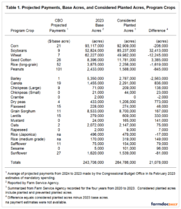 Base Acre Updating in the Next Farm Bill - farmdoc daily