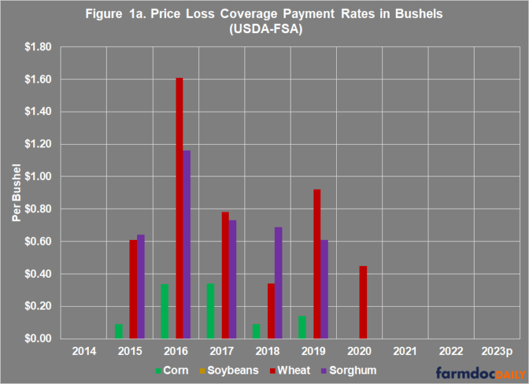 The Sprouts of Farm Bill Reauthorization: Reference Prices - farmdoc daily