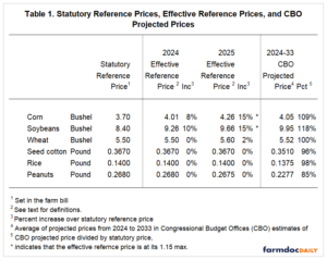 Statutory Reference Prices and the Next Farm Bill - farmdoc daily