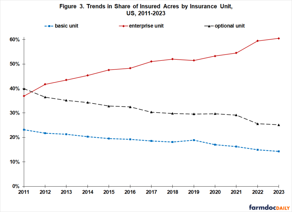 Crop Insurance Unit and Adverse Selection farmdoc daily
