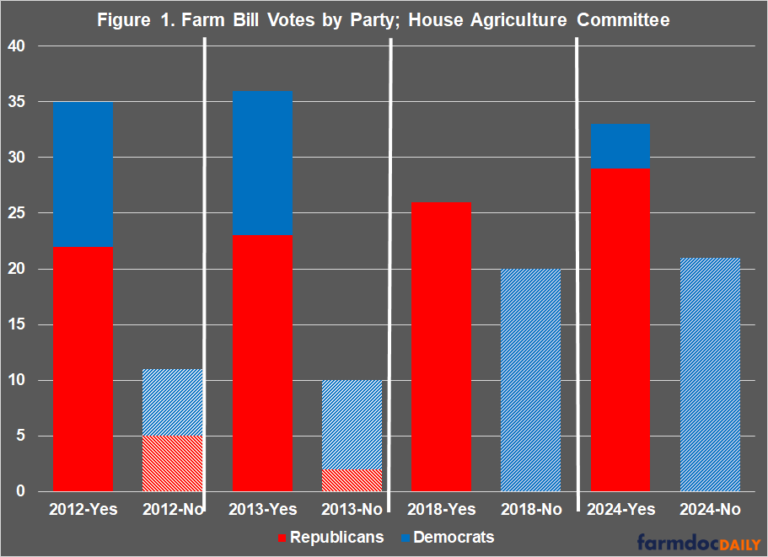History and the 2024 House Farm Bill farmdoc daily