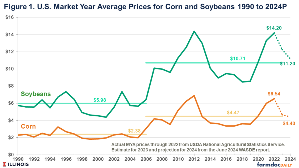 Revised 2024 Illinois Crop Budgets farmdoc daily