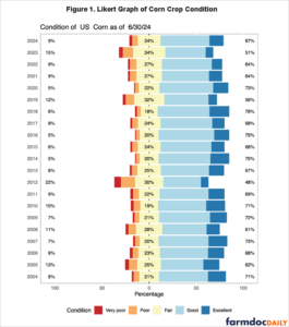 Estimates of Corn Production and Yields Based on 6/30/2024 Crop ...