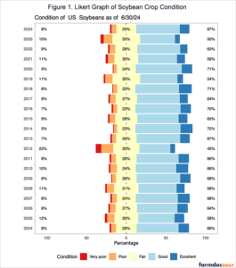 Estimates of Soybean Production and Yields Based on 6/30/2024 Crop ...
