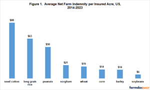 Crop Insurance and Statutory Reference Prices - farmdoc daily