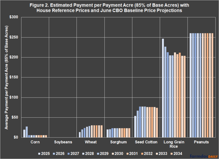 Farm Bill 2024: A Mid-Summer’s Review - farmdoc daily