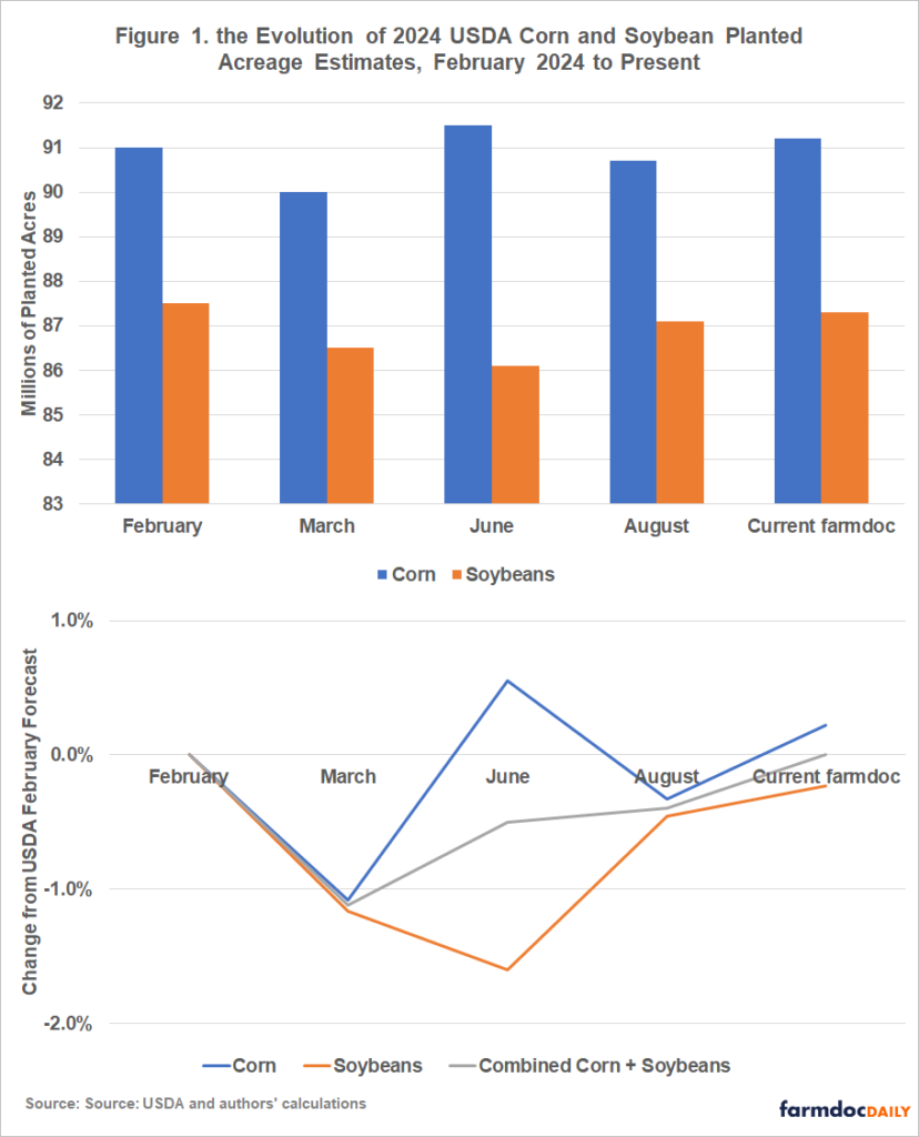 Insights for Supply, Ending Stocks, and Prices from FSA Acreage Data ...